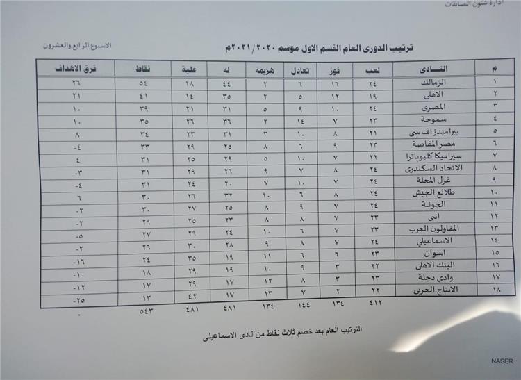  ترتيب الدوري المصري بعد خصم الثلاث نقاط من الإسماعيلي